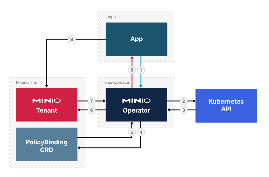 一个图表展示了在 Kubernetes MinIO 部署中,请求应用程序、MinIO Operator、Kubernetes API、PolicyBinding 自定义资源定义和 MinIO 租户之间的 STS 令牌流程。