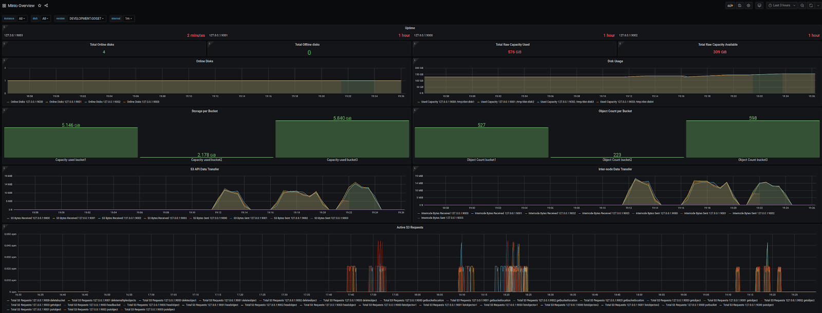 MinIO's 对象存储监控 dashboard
