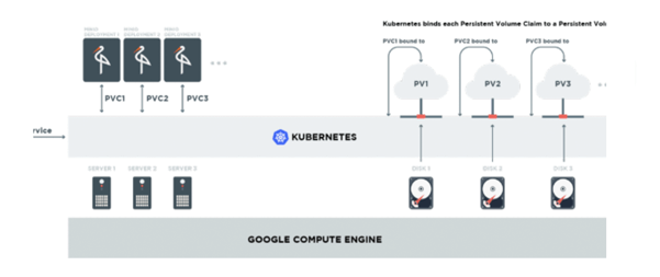 使用 Minio 和 Kubernetes 在 GCP 上构建与 AWS S3 兼容的云存储